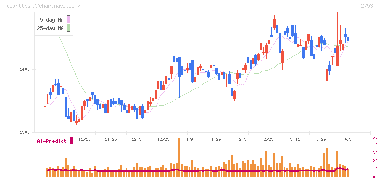 あみやき亭(2753)の日足チャート