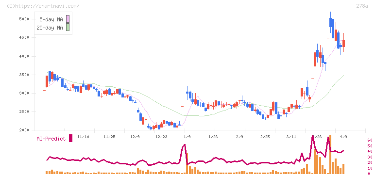 Ｔｅｒｒａ　Ｄｒｏｎｅ(278A)の日足チャート