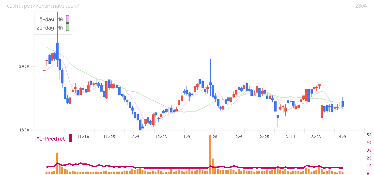 ブルドックソース(2804)の日足チャート