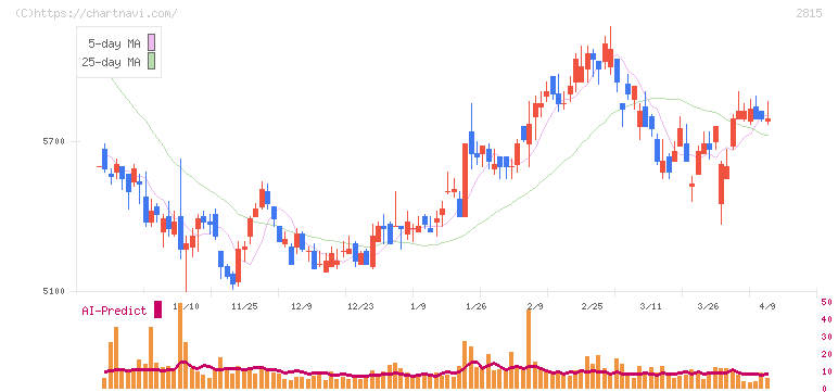 アリアケジャパン(2815)の日足チャート