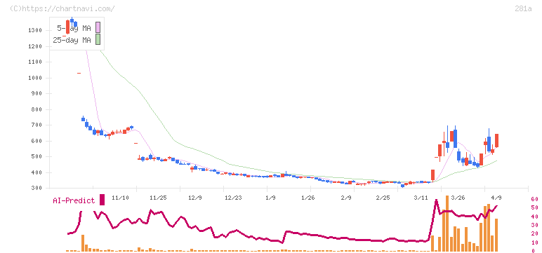 インフォメティス(281A)の日足チャート