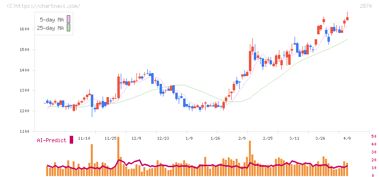 ヨコレイ(2874)の日足チャート