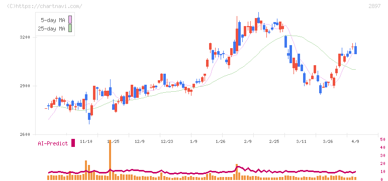 日清食品ホールディングス(2897)の日足チャート
