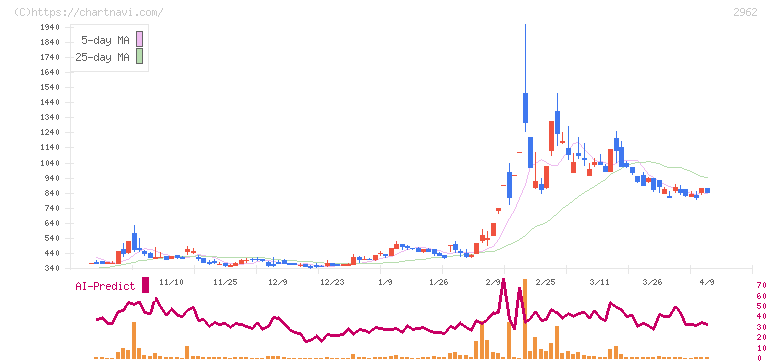 テクニスコ(2962)の日足チャート
