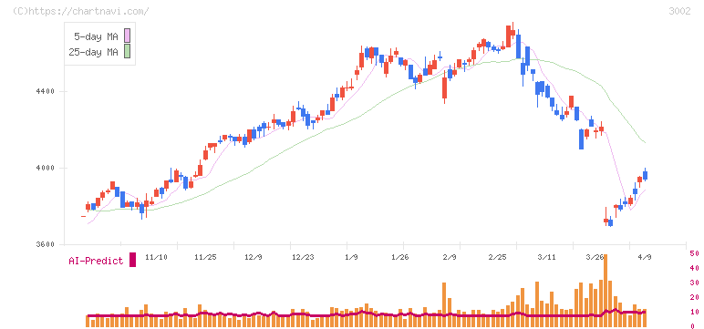 グンゼ(3002)の日足チャート