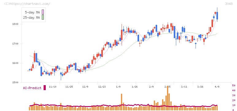 ビックカメラ(3048)の日足チャート