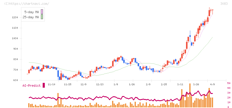スターシーズ(3083)の日足チャート