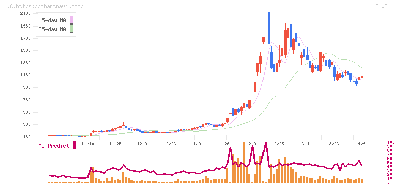 ユニチカ(3103)の日足チャート