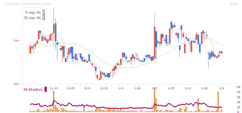 オーウイル(3143)の日足チャート