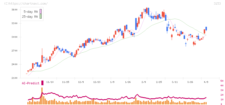 八洲電機(3153)の日足チャート