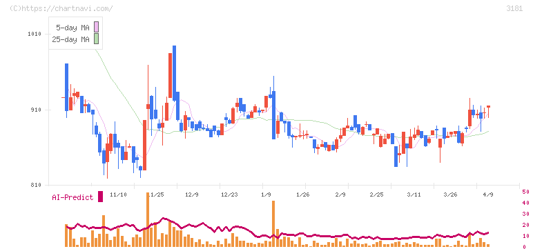 買取王国(3181)の日足チャート