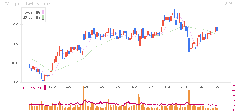 エターナルホスピタリティグループ(3193)の日足チャート