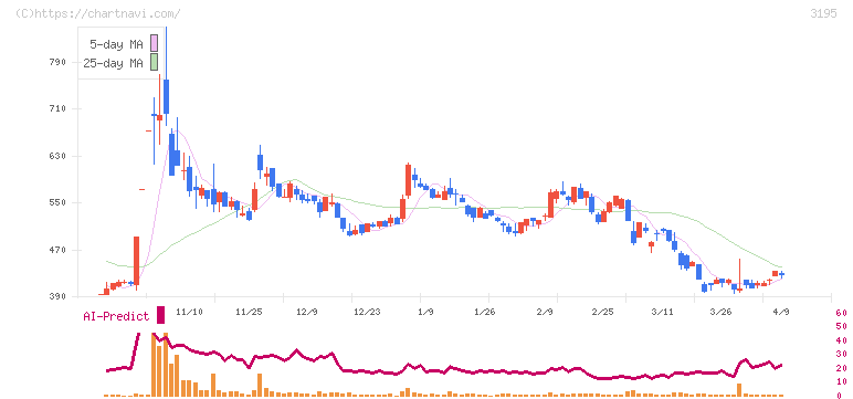 ジェネレーションパス(3195)の日足チャート