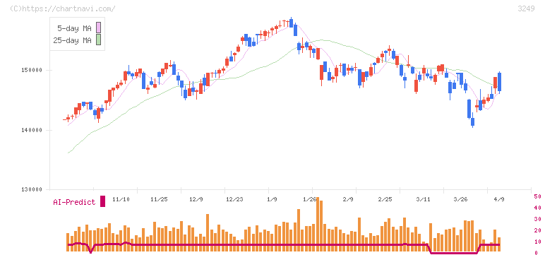 産業ファンド投資法人(3249)の日足チャート