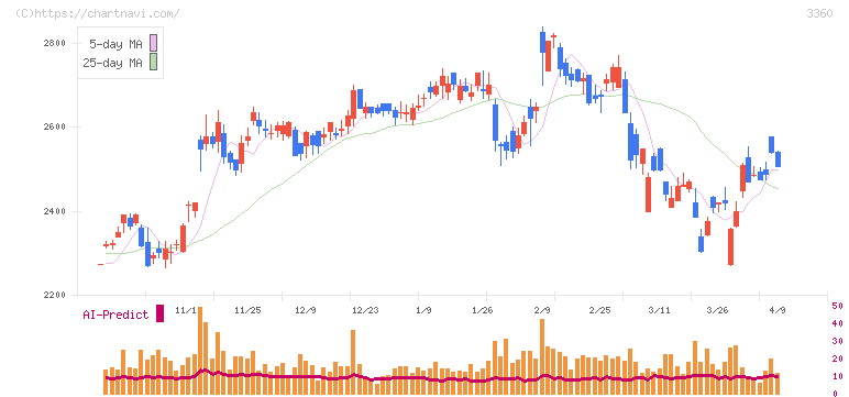 シップヘルスケアホールディングス(3360)の日足チャート