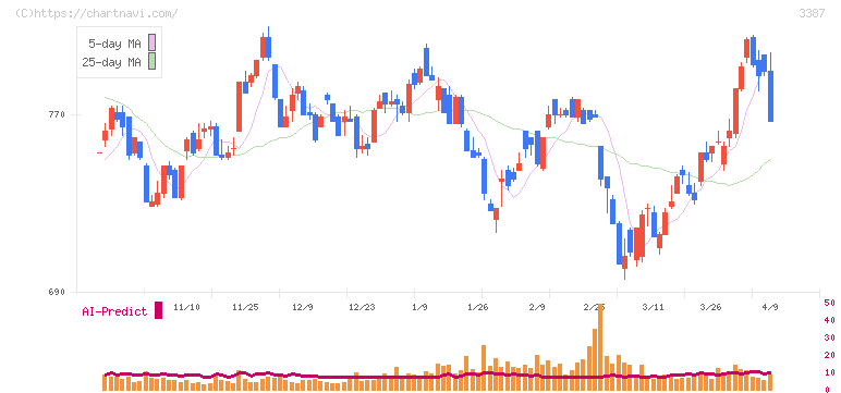 クリエイト・レストランツ・ホールディングス(3387)の日足チャート