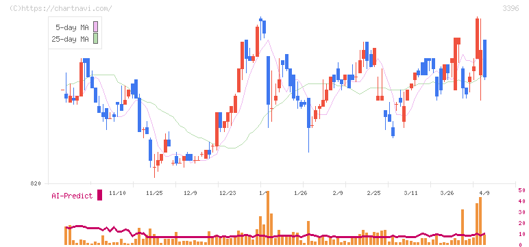 フェリシモ(3396)の日足チャート