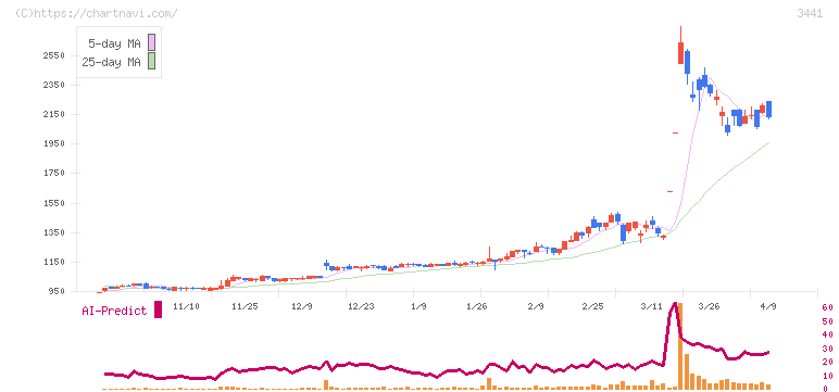 山王(3441)の日足チャート