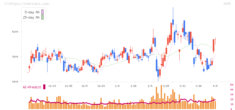 ＲＳ　Ｔｅｃｈｎｏｌｏｇｉｅｓ(3445)の日足チャート