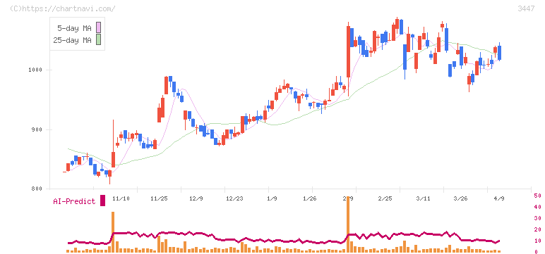 信和(3447)の日足チャート