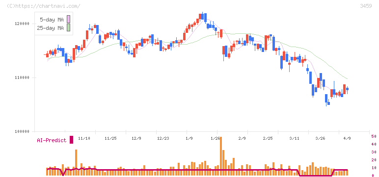 サムティ・レジデンシャル投資法人(3459)の日足チャート