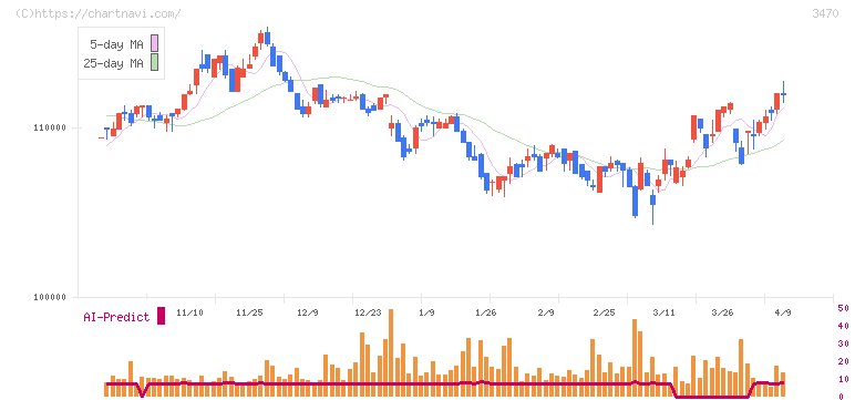 マリモ地方創生リート投資法人(3470)の日足チャート