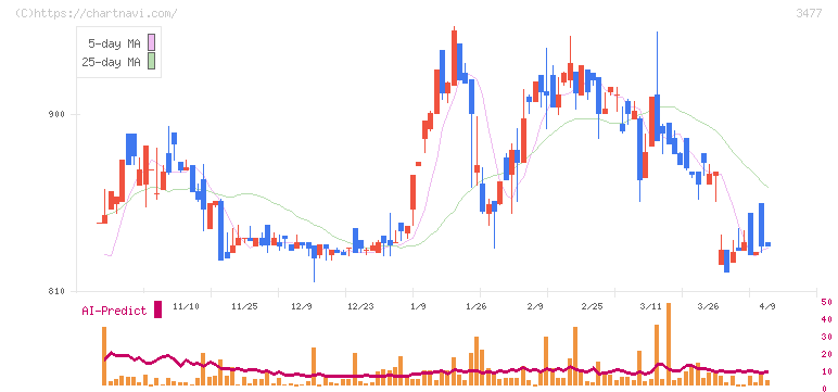 フォーライフ(3477)の日足チャート