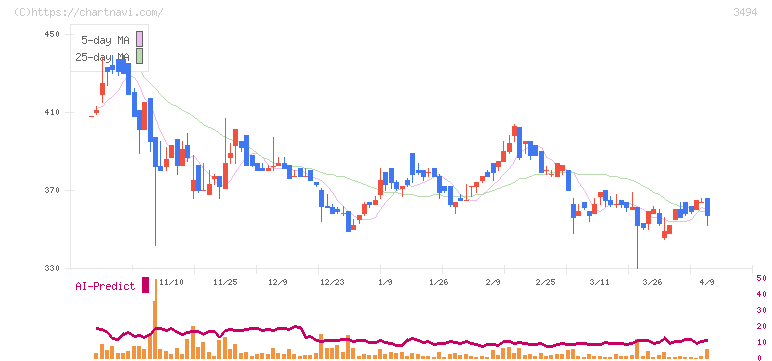 マリオン(3494)の日足チャート