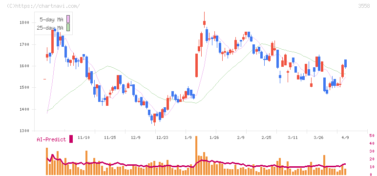 ジェイドグループ(3558)の日足チャート