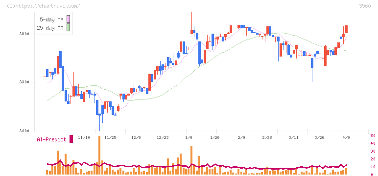 ほぼ日(3560)の日足チャート
