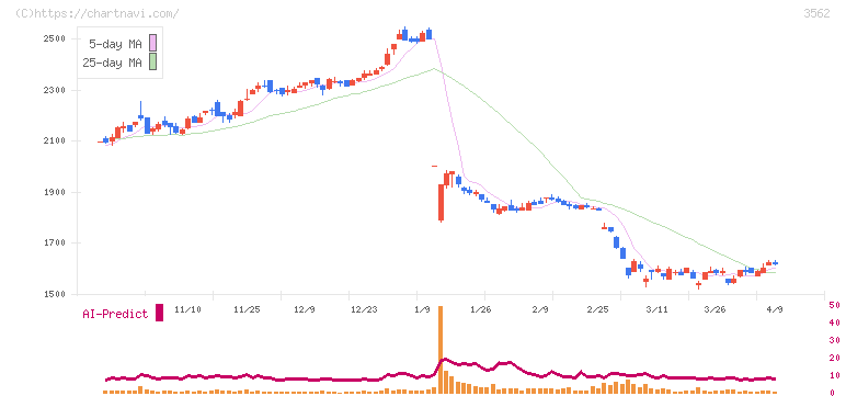 Ｎｏ．１(3562)の日足チャート