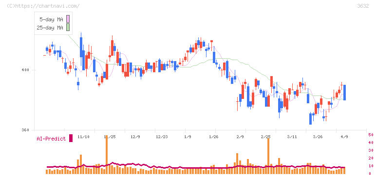 グリーホールディングス(3632)の日足チャート