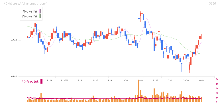 三菱総合研究所(3636)の日足チャート