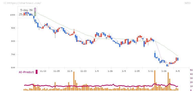 モルフォ(3653)の日足チャート
