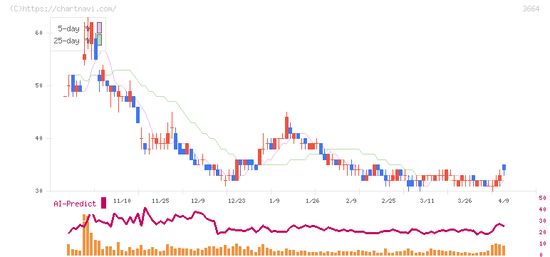モブキャストホールディングス(3664)の日足チャート