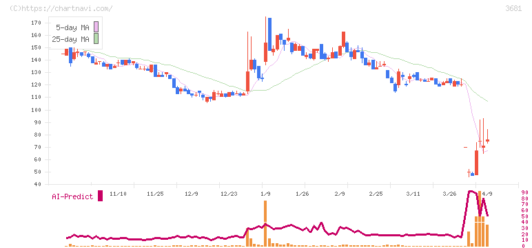 ブイキューブ(3681)の日足チャート