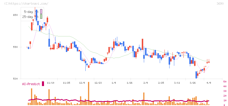 イルグルム(3690)の日足チャート