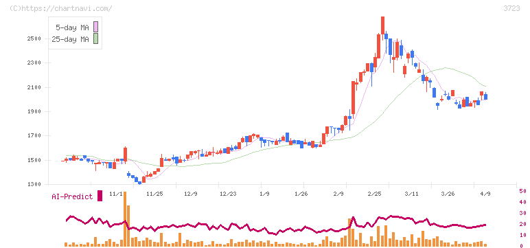 日本ファルコム(3723)の日足チャート