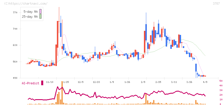 テクノマセマティカル(3787)の日足チャート