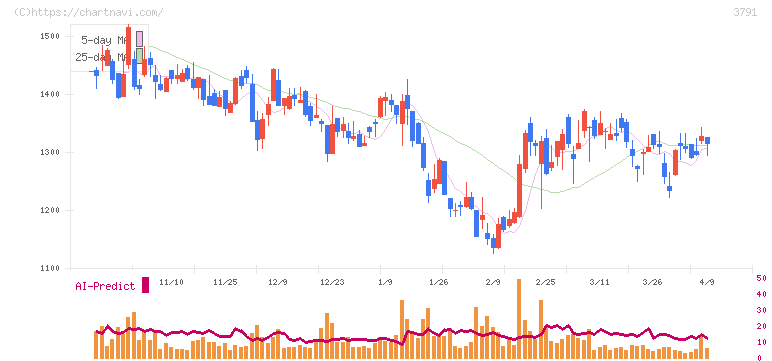 ＩＧポート(3791)の日足チャート