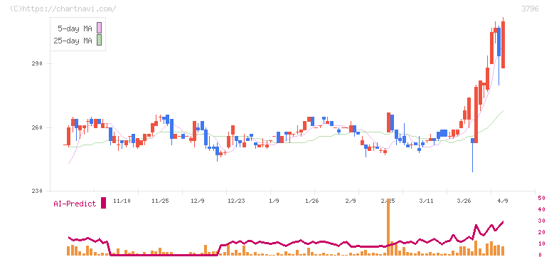いい生活(3796)の日足チャート