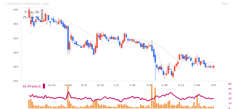 サイバーステップホールディングス(3810)の日足チャート
