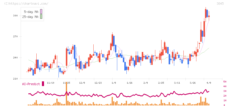 アイフリークモバイル(3845)の日足チャート