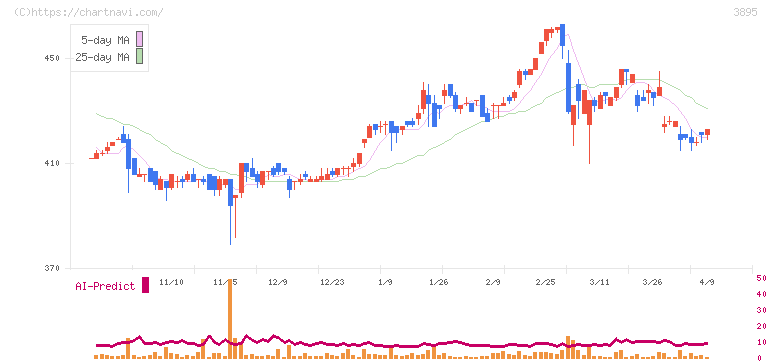 ハビックス(3895)の日足チャート