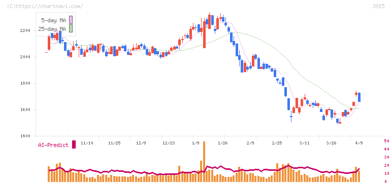テラスカイ(3915)の日足チャート