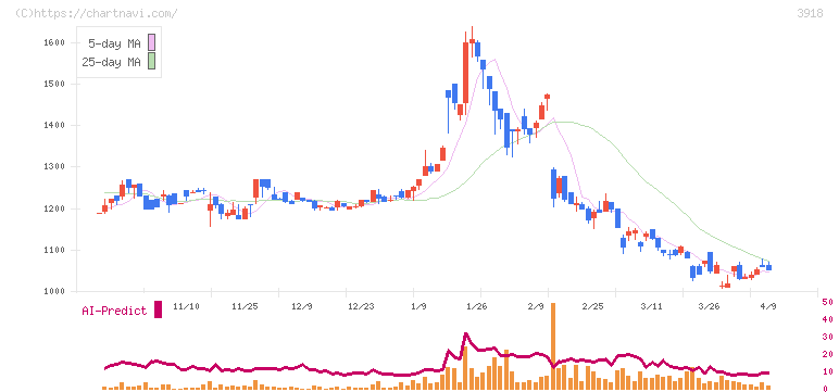 ＰＣＩホールディングス(3918)の日足チャート