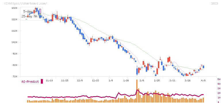 ラクス(3923)の日足チャート