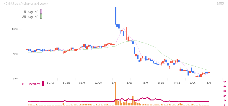 イムラ(3955)の日足チャート