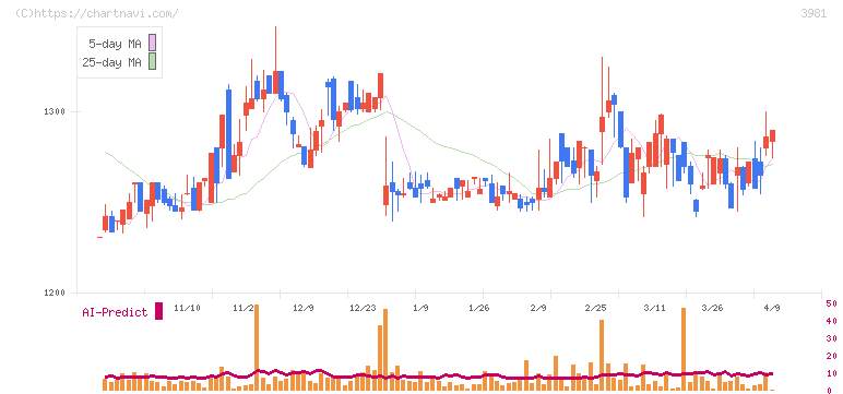 ビーグリー(3981)の日足チャート