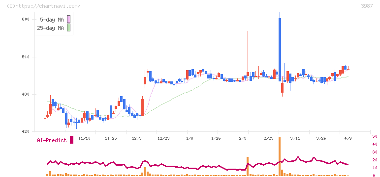 エコモット(3987)の日足チャート
